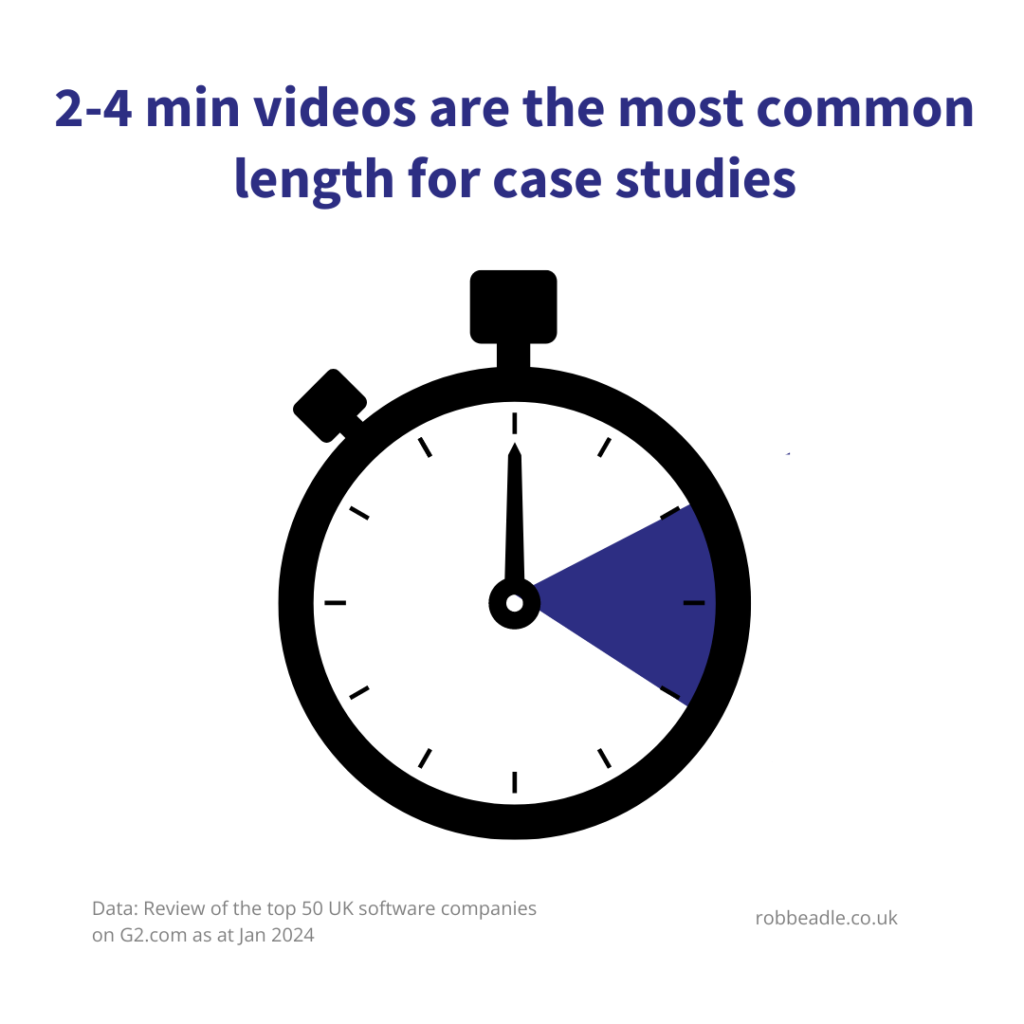 2-4 min videos are the most common length for case studies