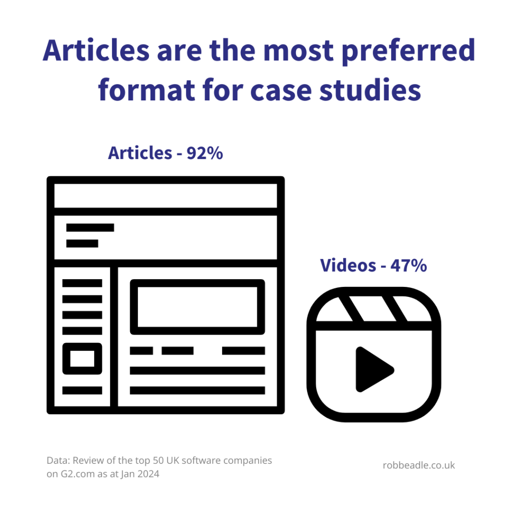 Articles are the most preferred format for case studies