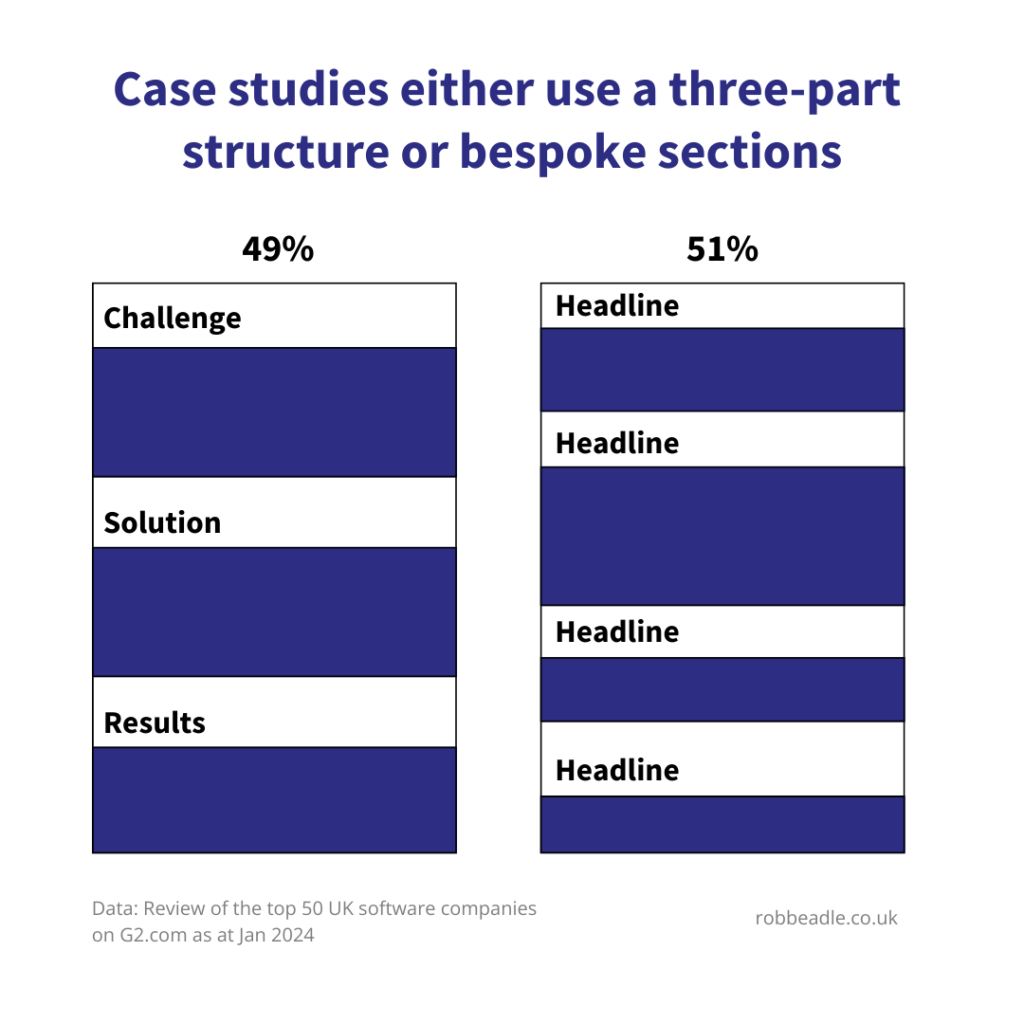 Case studies either use a three-part structure or bespoke sections