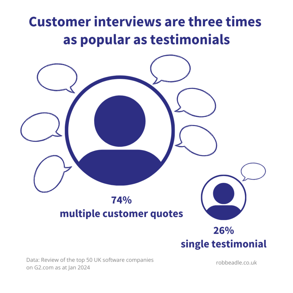 Customer interviews are three times as popular as testimonials