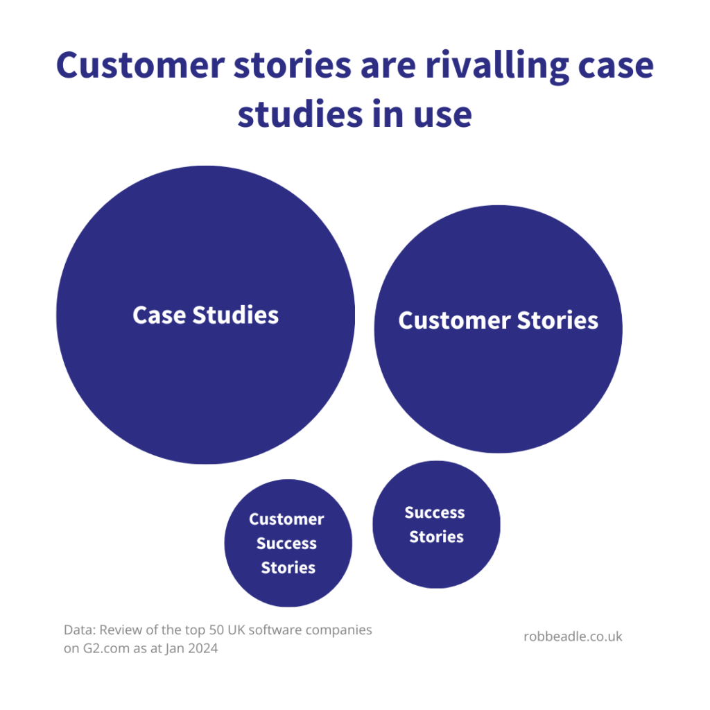Customer stories are rivalling case studies in use