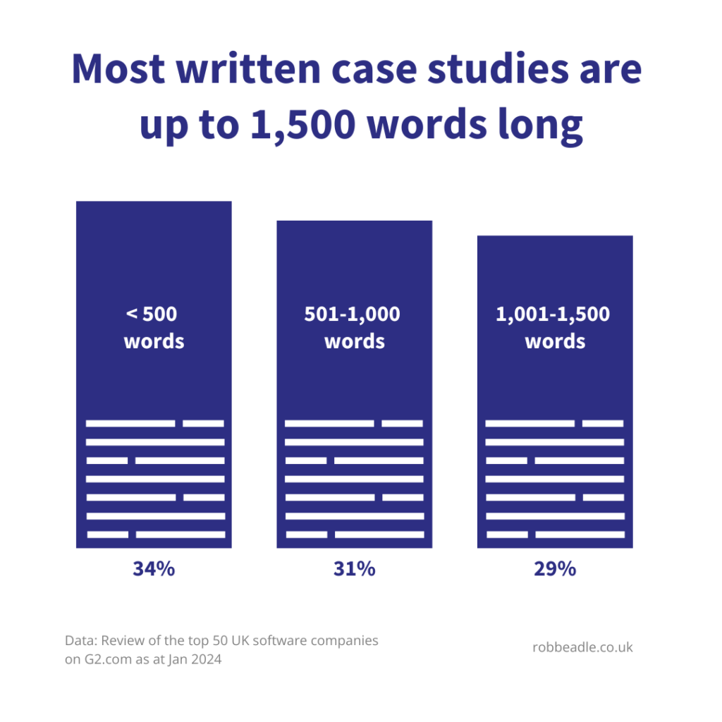 Most written case studies are up to 1,500 words long