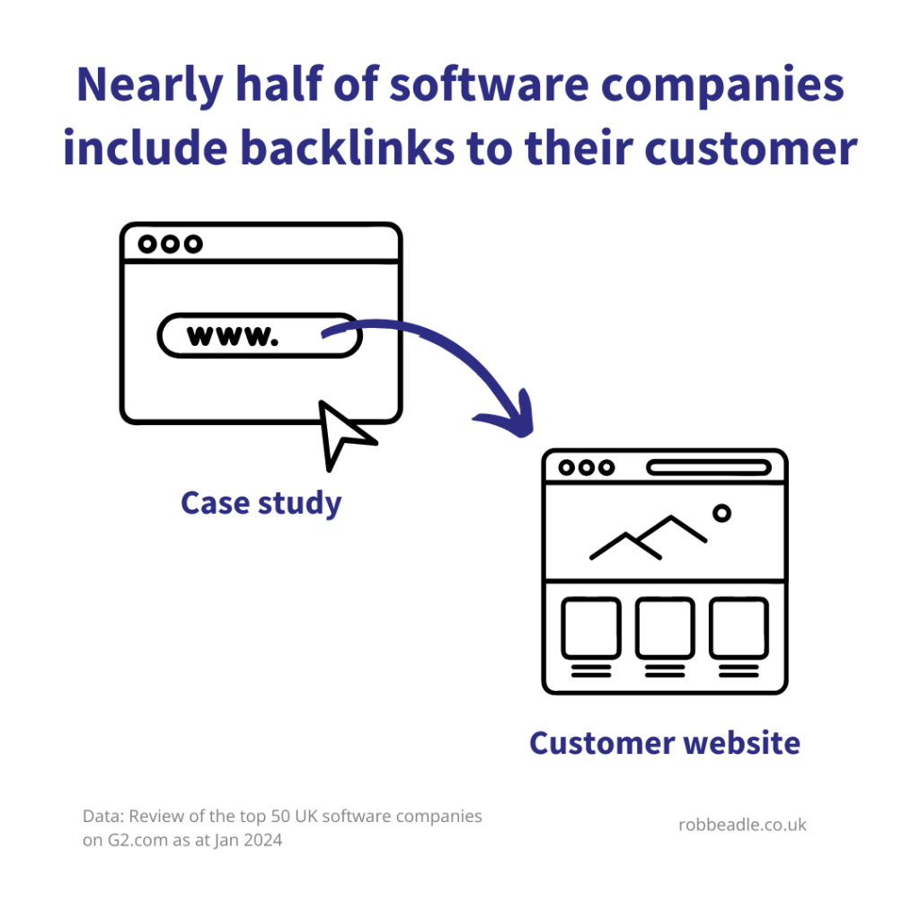 Nearly half of software companies include backlinks to their customer