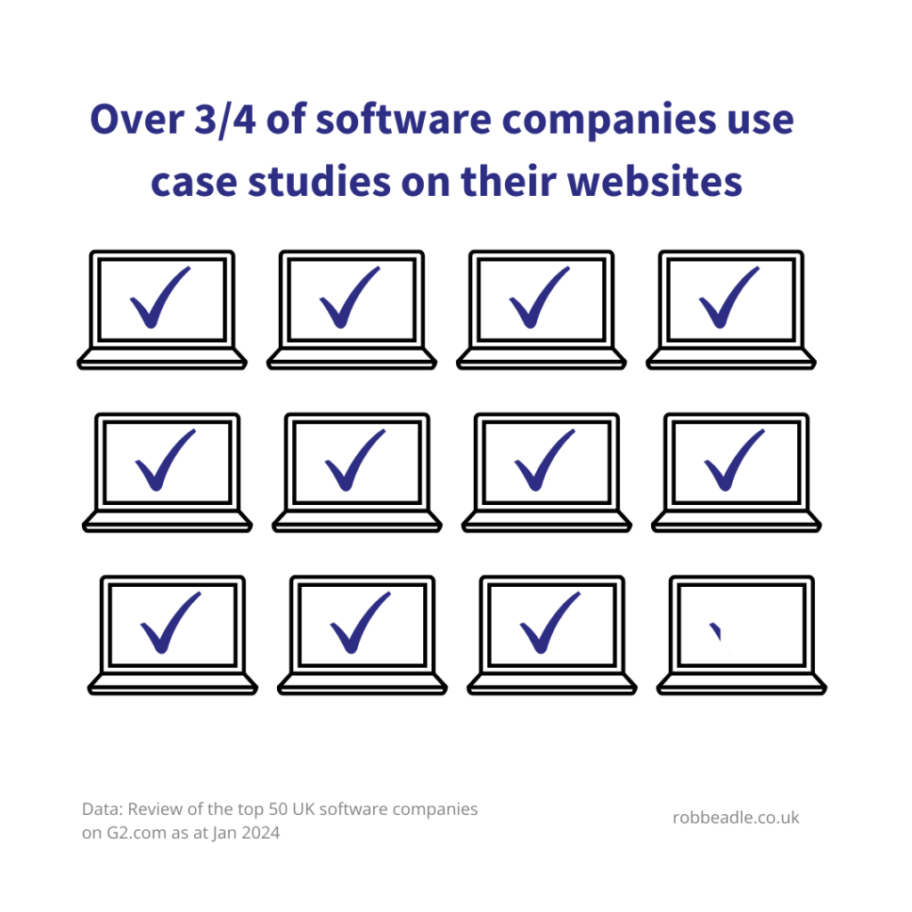 Over three quarters of software companies use case studies on their websites